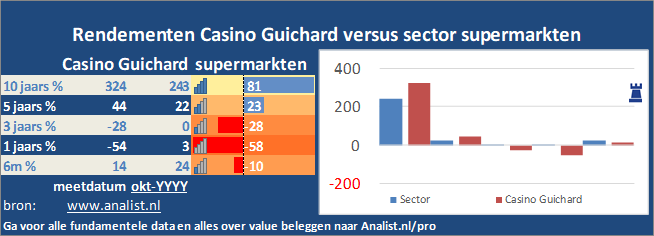 koers/><br></div>De periode van begin 2020 tot augustus 2020 was een slechte periode voor de beleggers. Het aandeel  verloor  ruim 48 procent. </p><p class=